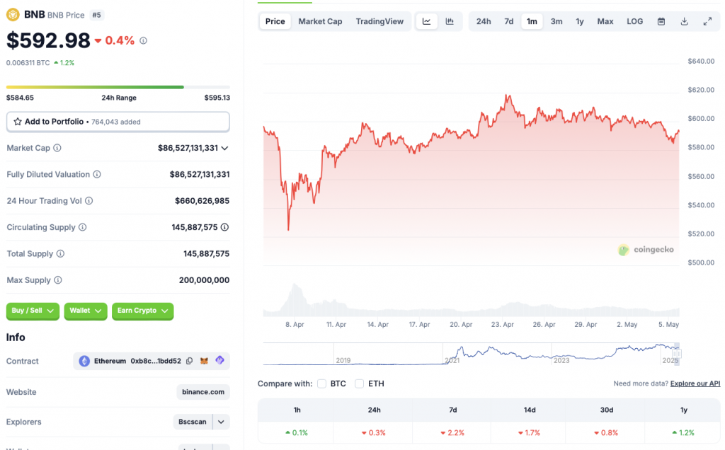 Binance coin price chart